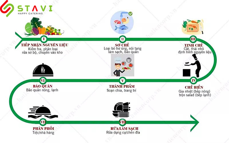 Quy trình chế biến theo tiêu chuẩn bếp 1 chiều
