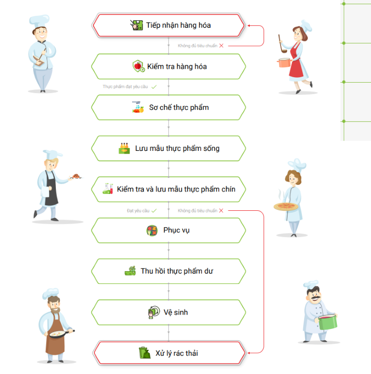 Sắp xếp hệ thống chế biến suất ăn công nghiệp
